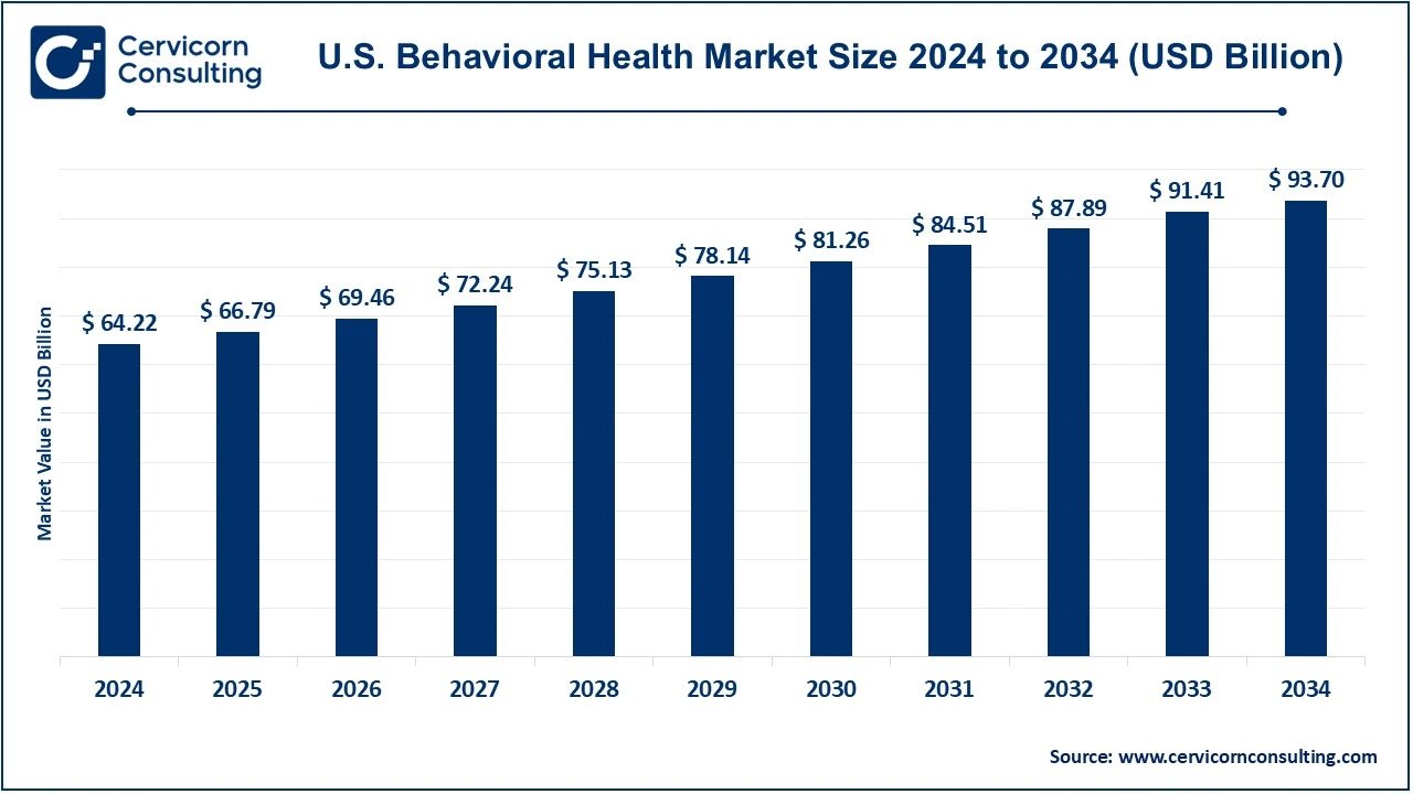 US Behavioral Health Market Size 2024 To 2033