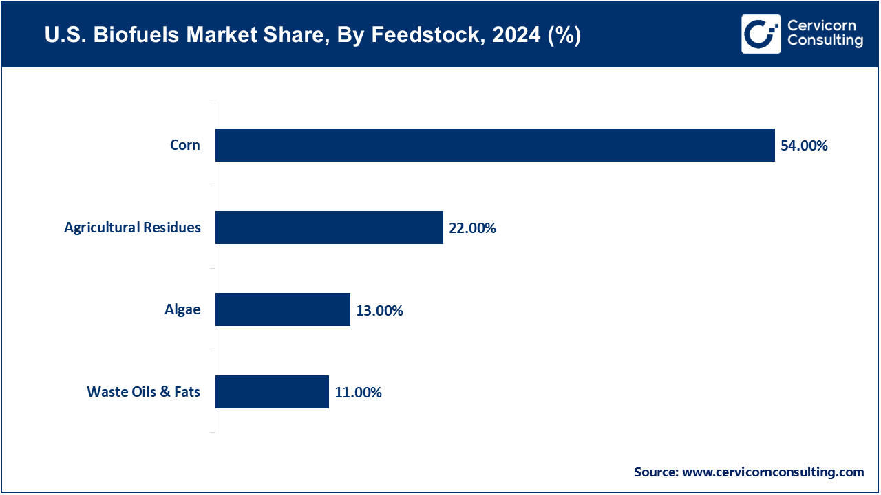 U.S. Biofuels Market Share, By Feedstock, 2024 (%) U.S. Biofuels Market Share, By Feedstock, 2024 (%)