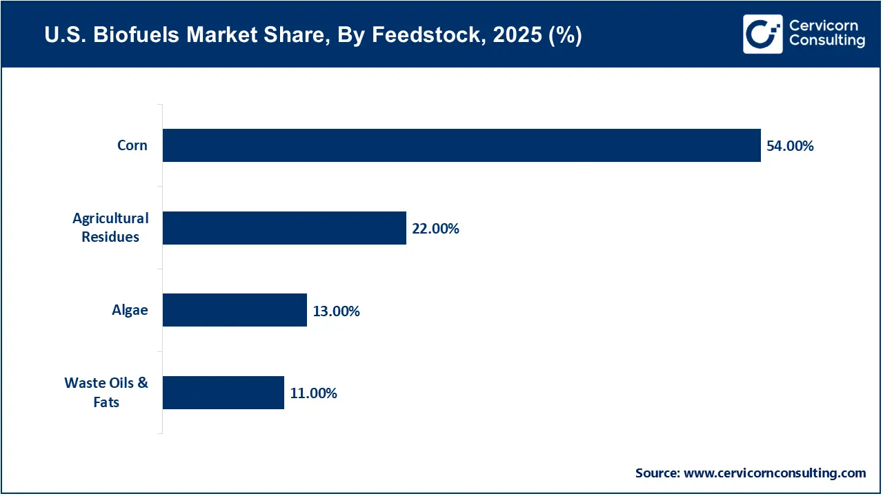 U.S. Biofuels Market Share, By Feedstock, 2025 (%) U.S. Biofuels Market Share, By Feedstock, 2025 (%)