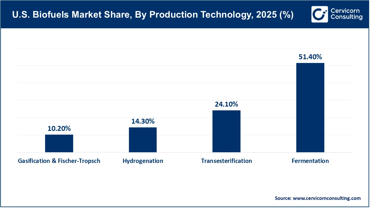 U.S. Biofuels Market Share, By Production Technology, 2025 (%) U.S. Biofuels Market Share, By Production Technology, 2025 (%)