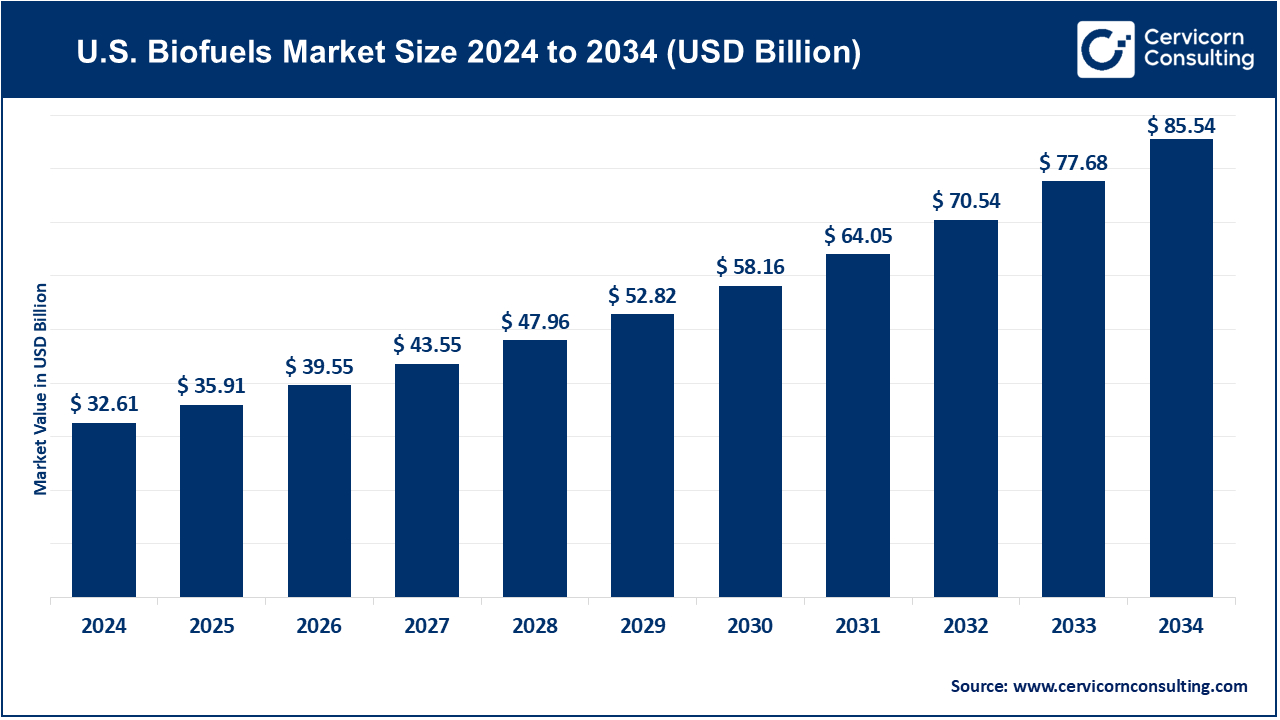 U.S. Biofuels Market Size 2025 to 2034 U.S. Biofuels Market Size 2025 to 2034