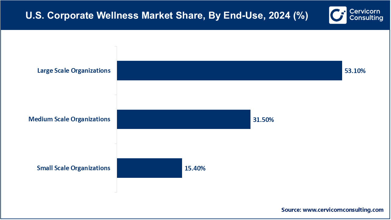 U.S. Corporate Wellness Market Share, By End-Use, 2024 (%)