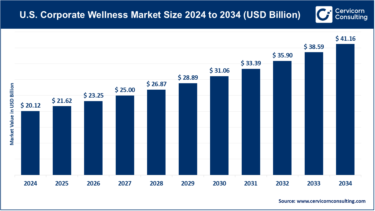 U.S. Corporate Wellness Market Size 2025 to 2034