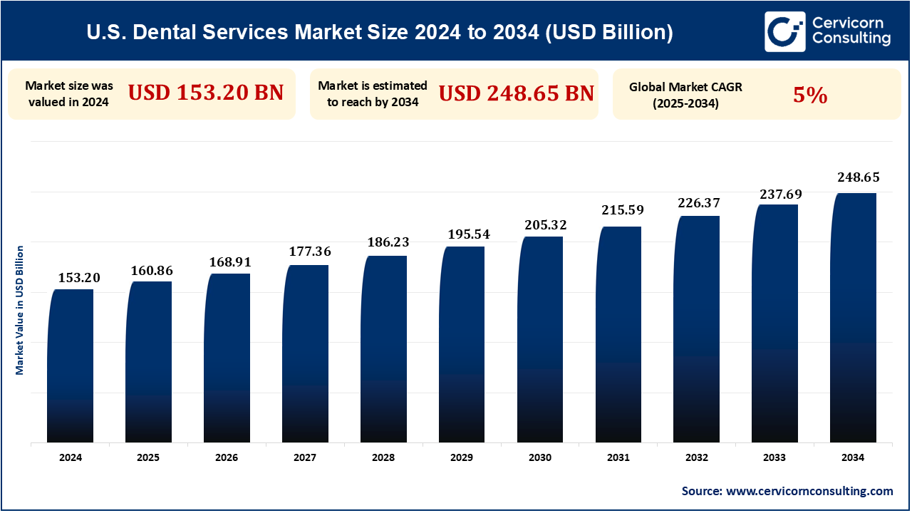 U.S. Dental Services Market Research Report 2025 to 2034