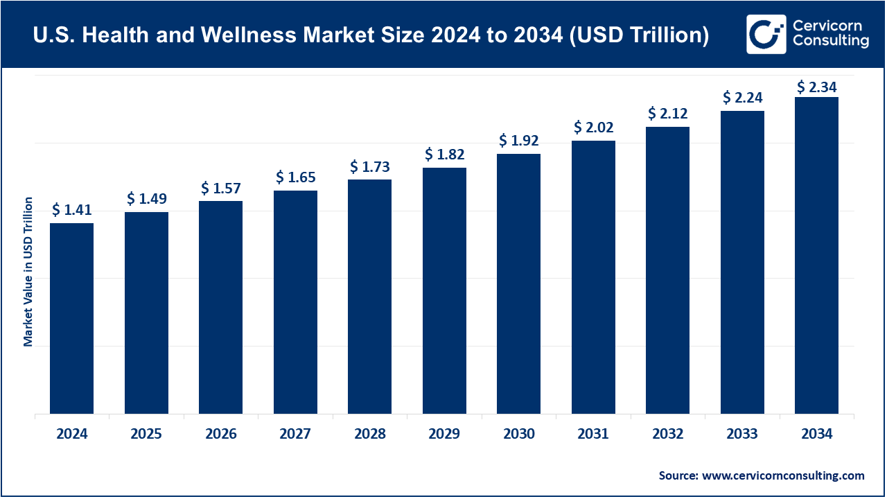 U.S. Health and Wellness Market Size 2025 to 2034