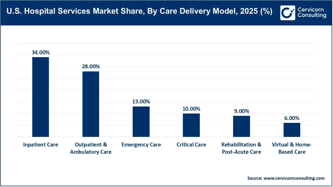 U.S. Hospital Services Market Share, By Care Delivery Model, 2025 (%) U.S. Hospital Services Market Share, By Care Delivery Model, 2025 (%)