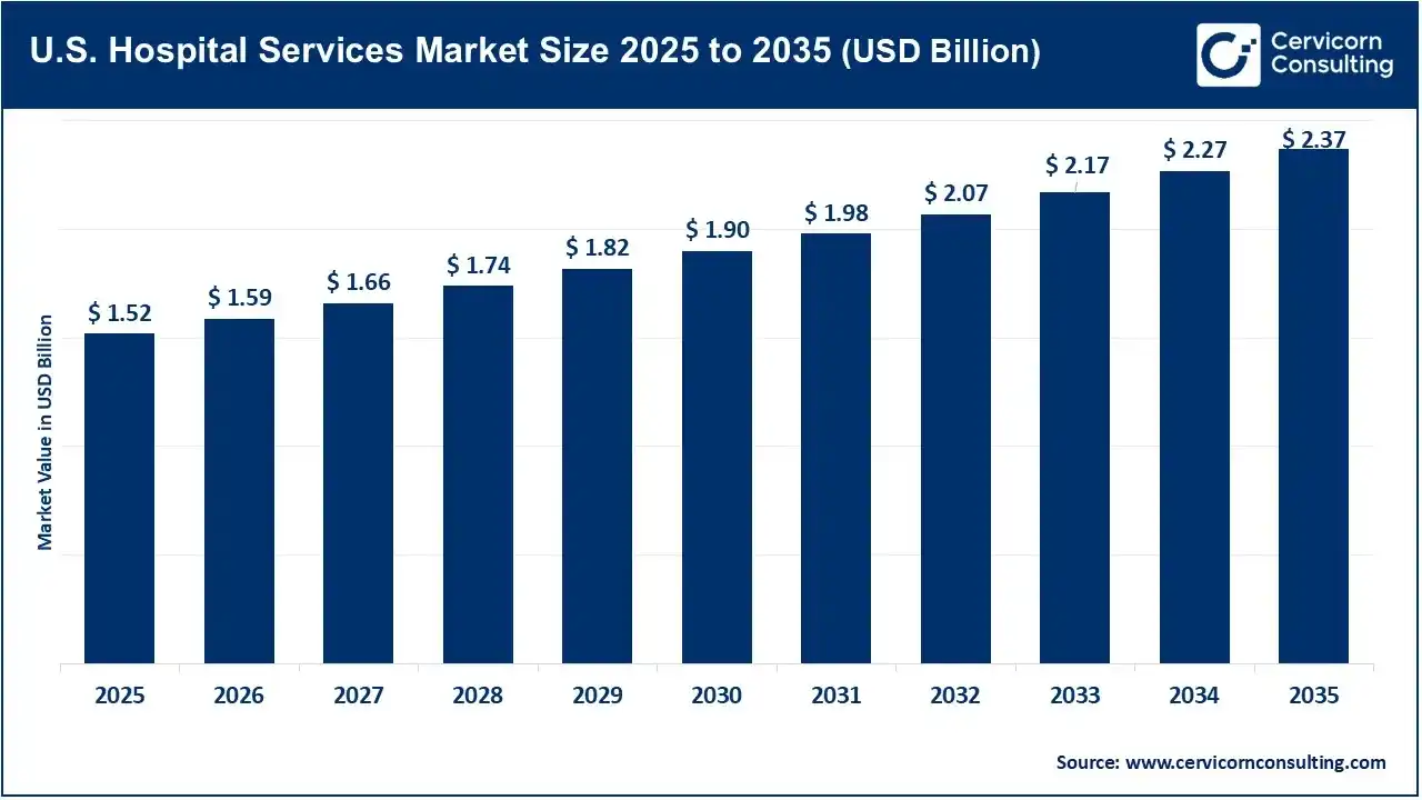U.S. Hospital Services Market Size 2025 to 2035 U.S. Hospital Services Market Size 2025 to 2035