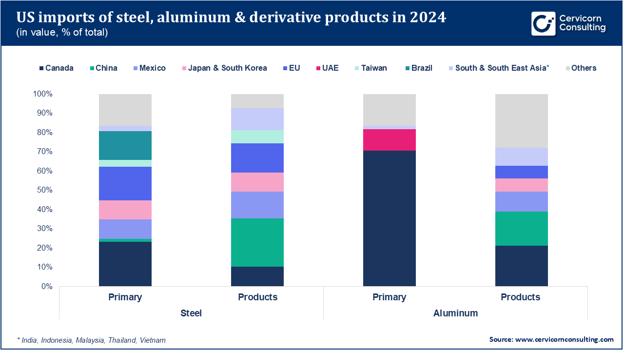 US Imports of Steel, Aluminum & Derivative Products in 2024