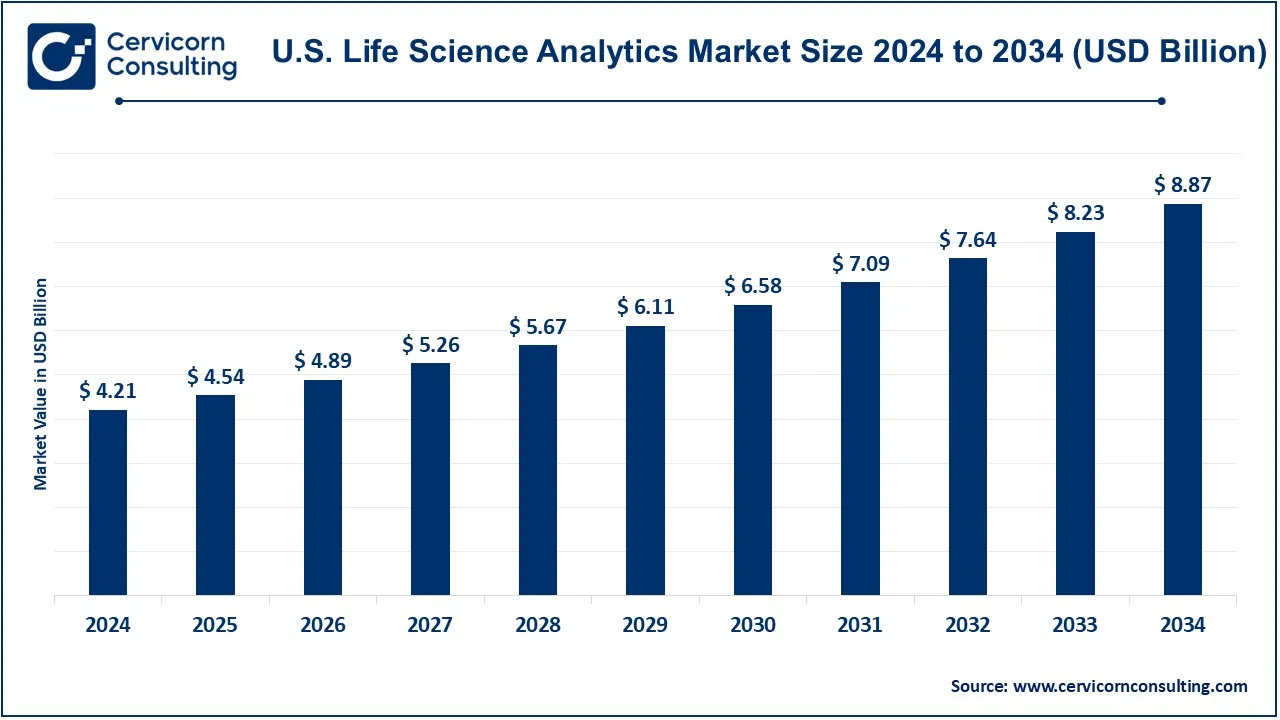U.S. Life Science Analytics Market Size 2025 to 2034 U.S. Life Science Analytics Market Size 2025 to 2034