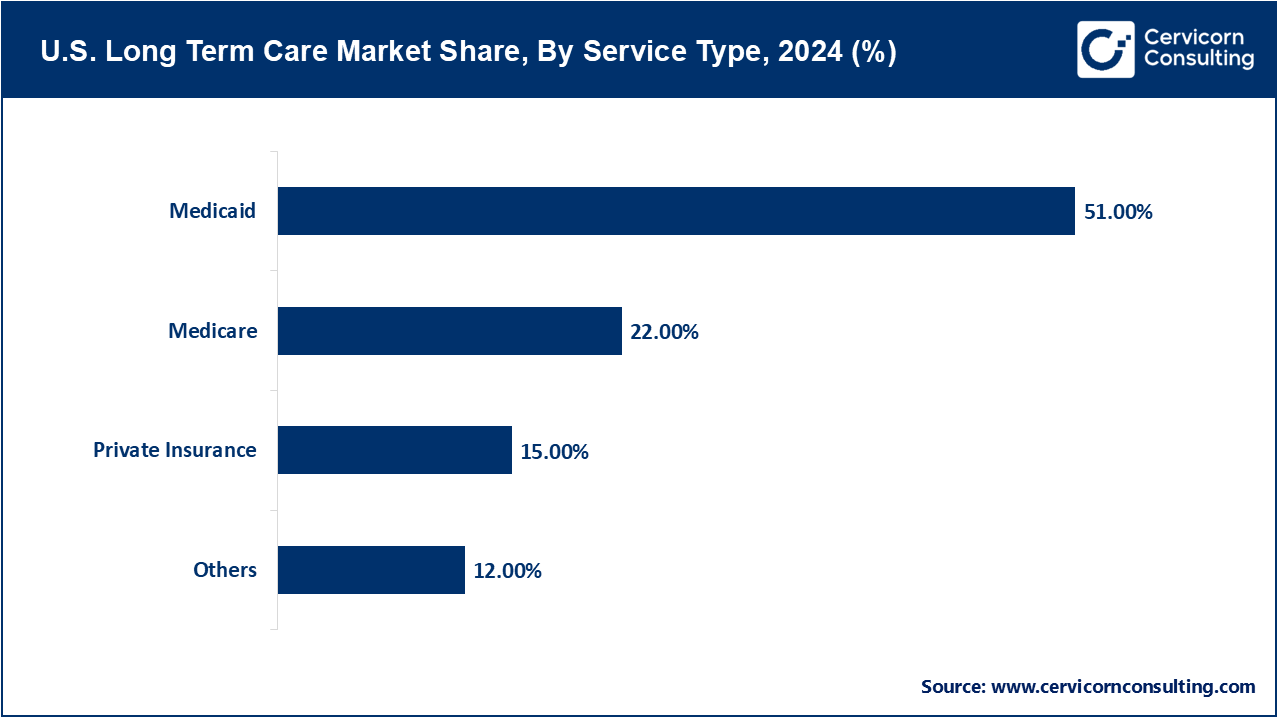 U.S. Long Term Care Market Share, By Service Type, 2024 (%) U.S. Long Term Care Market Share, By Service Type, 2024 (%)