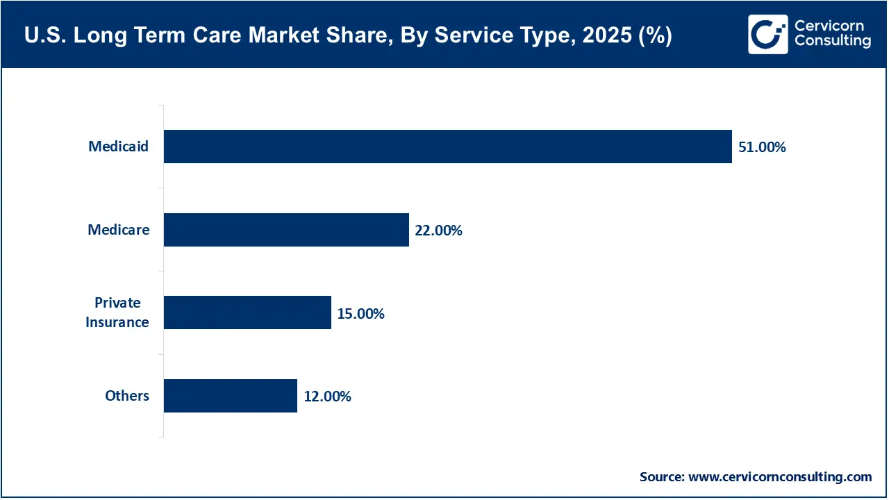 U.S. Long Term Care Market Share, By Service Type, 2025 (%)