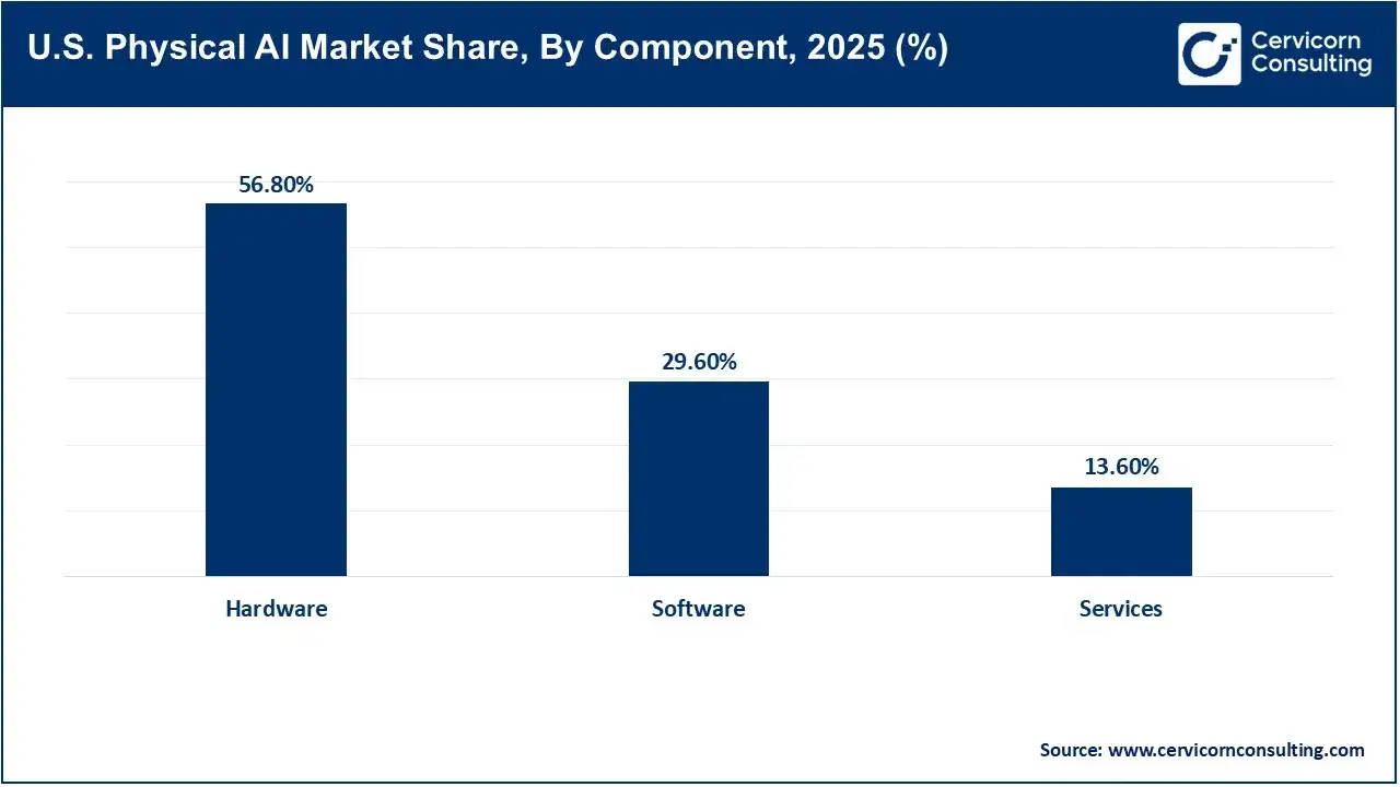 U.S. Physical AI Market Share, By Component, 2025 (%) U.S. Physical AI Market Share, By Component, 2025 (%)