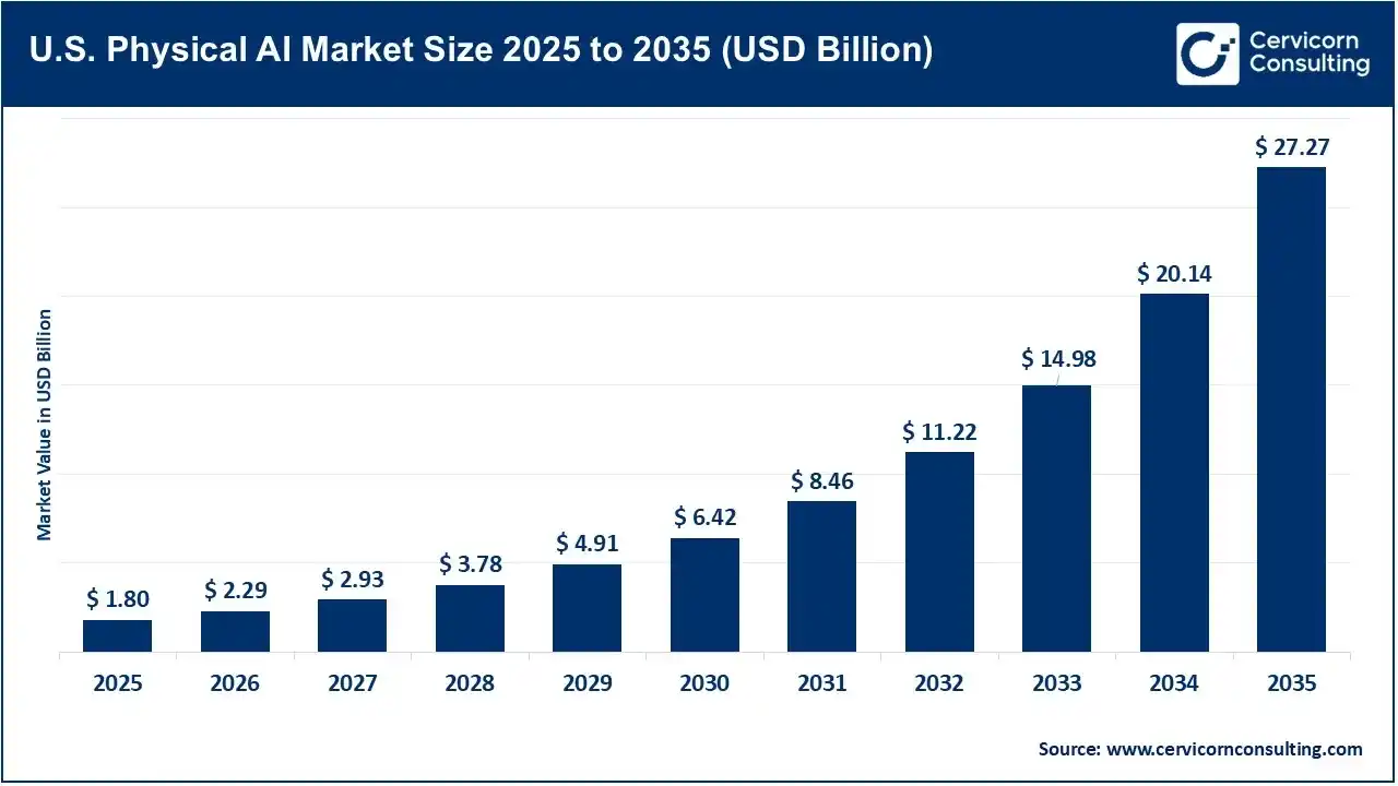 U.S. Physical AI Market Size 2025 to 2035 U.S. Physical AI Market Size 2025 to 2035