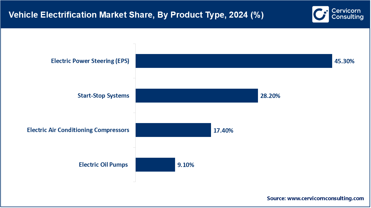 Vehicle Electrification Market Share, By Product Type, 2024 (%)