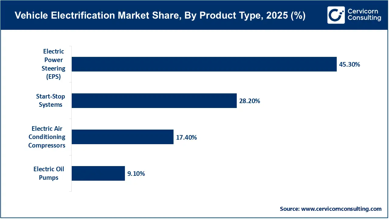 Vehicle Electrification Market Share, By Product Type, 2025 (%)