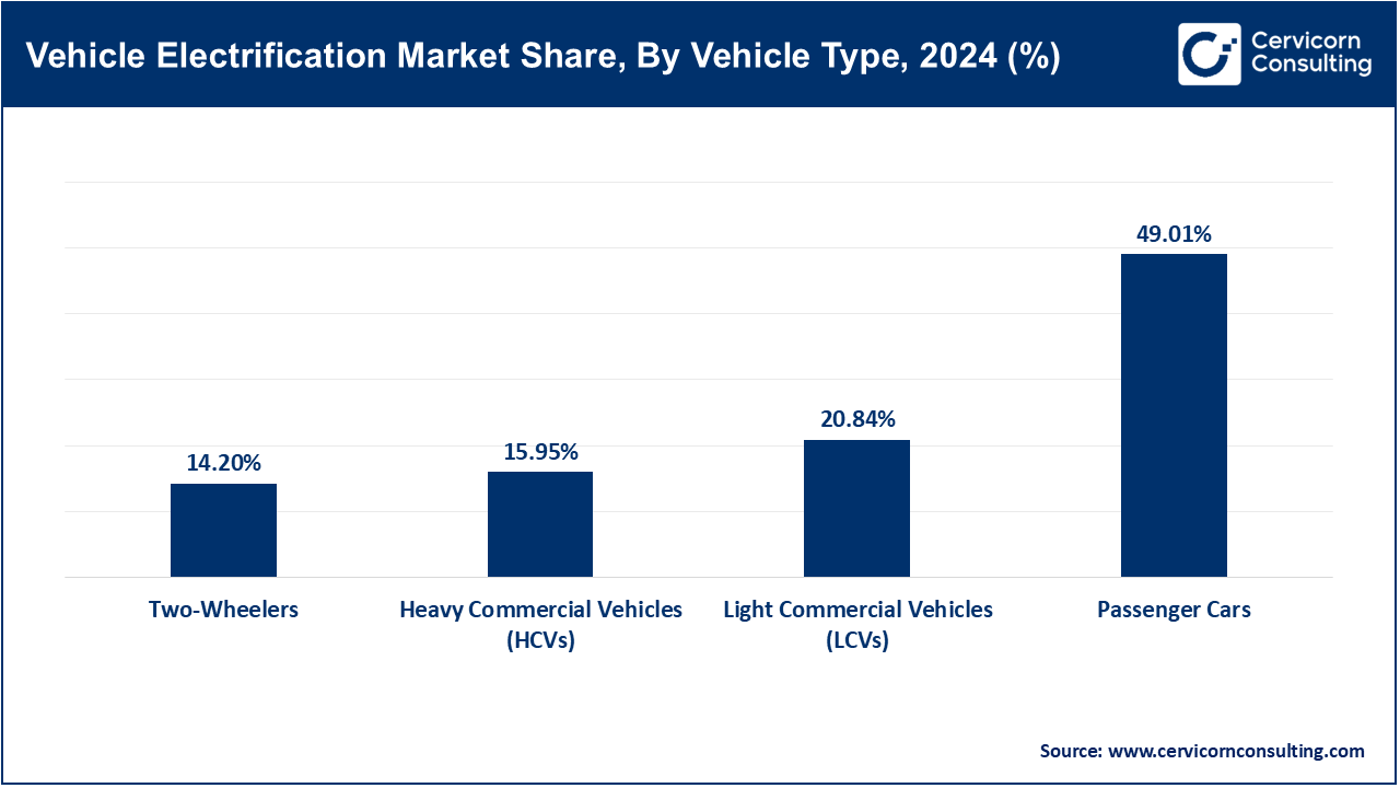Vehicle Electrification Market Share, By Vehicle Type, 2024 (%)
