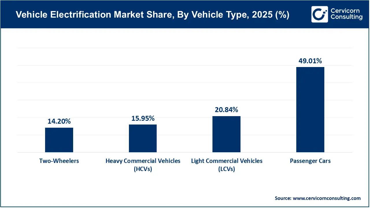 Vehicle Electrification Market Share, By Vehicle Type, 2025 (%)