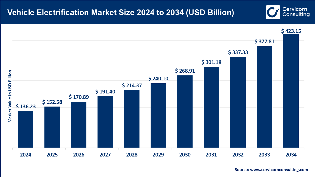 Vehicle Electrification Market Size 2025 to 2034