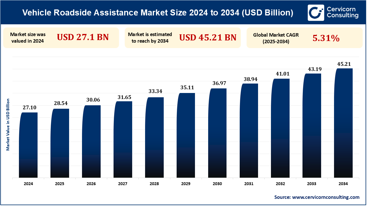 Vehicle Roadside Assistance Market Research Report 2025 to 2034 Vehicle Roadside Assistance Market Research Report 2025 to 2034