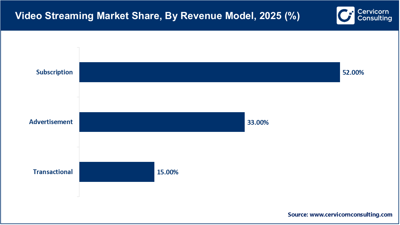 Video Streaming Market Share, By Revenue Model, 2025 (%) Video Streaming Market Share, By Revenue Model, 2025 (%)