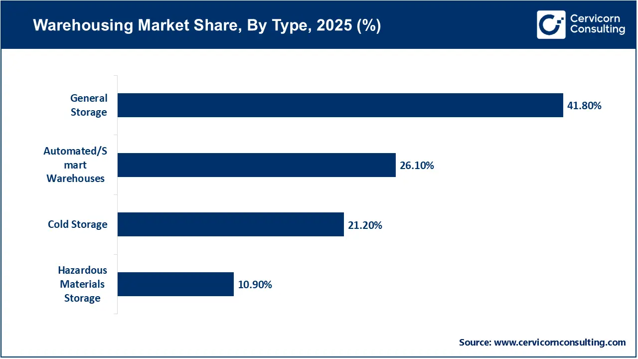 Warehousing Market Share, By Type, 2025 (%)