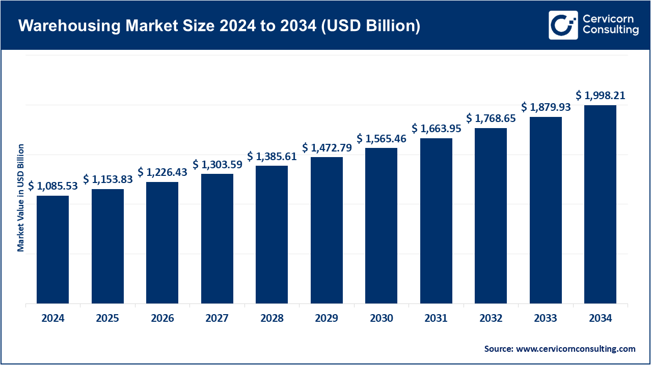 Warehousing Market Size 2025 to 2034