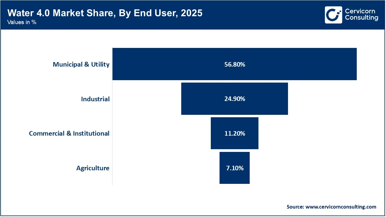 Water 4.0 Market Share, By End User, 2025 (%)
