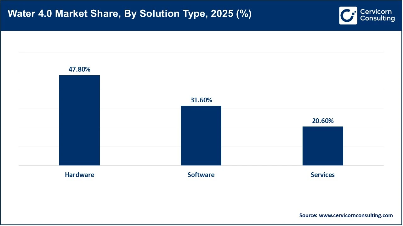 Water 4.0 Market Share, By Solution Type, 2025 (%)
