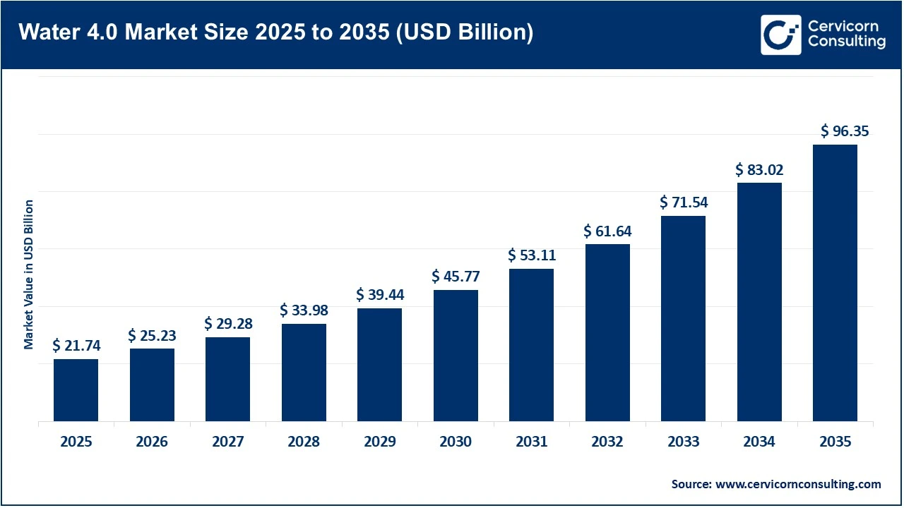Water 4.0 Market Size 2025 to 2035