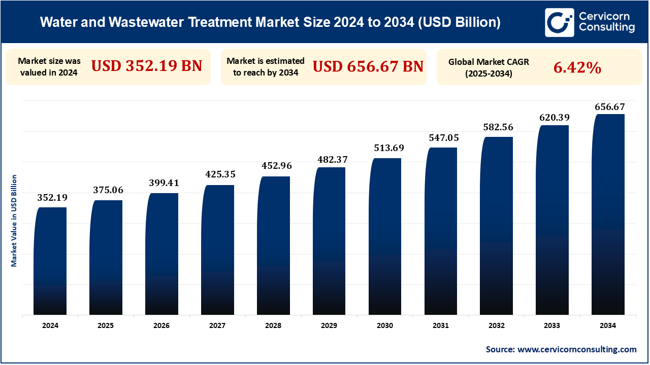 Water and Wastewater Treatment Market Research Report 2025 to 2034