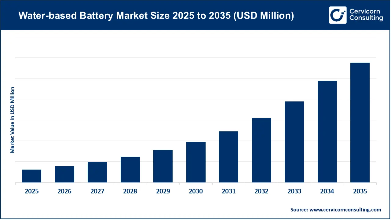 Water-based Battery Market Size 2026 to 2035
