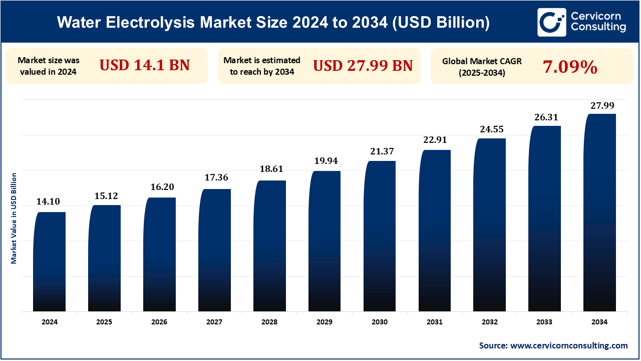Water Electrolysis Market Research Report 2025 to 2034