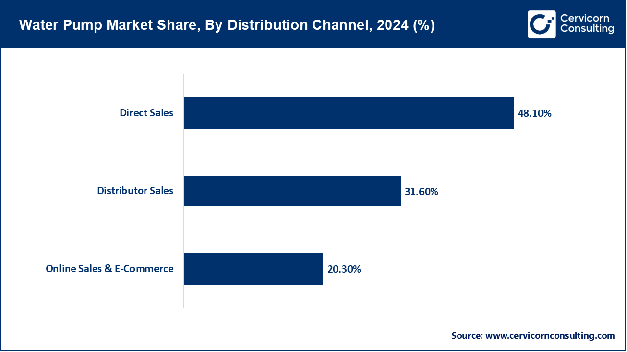 Water Pump Market Share, By Distribution Channel, 2024 (%) Water Pump Market Share, By Distribution Channel, 2024 (%)