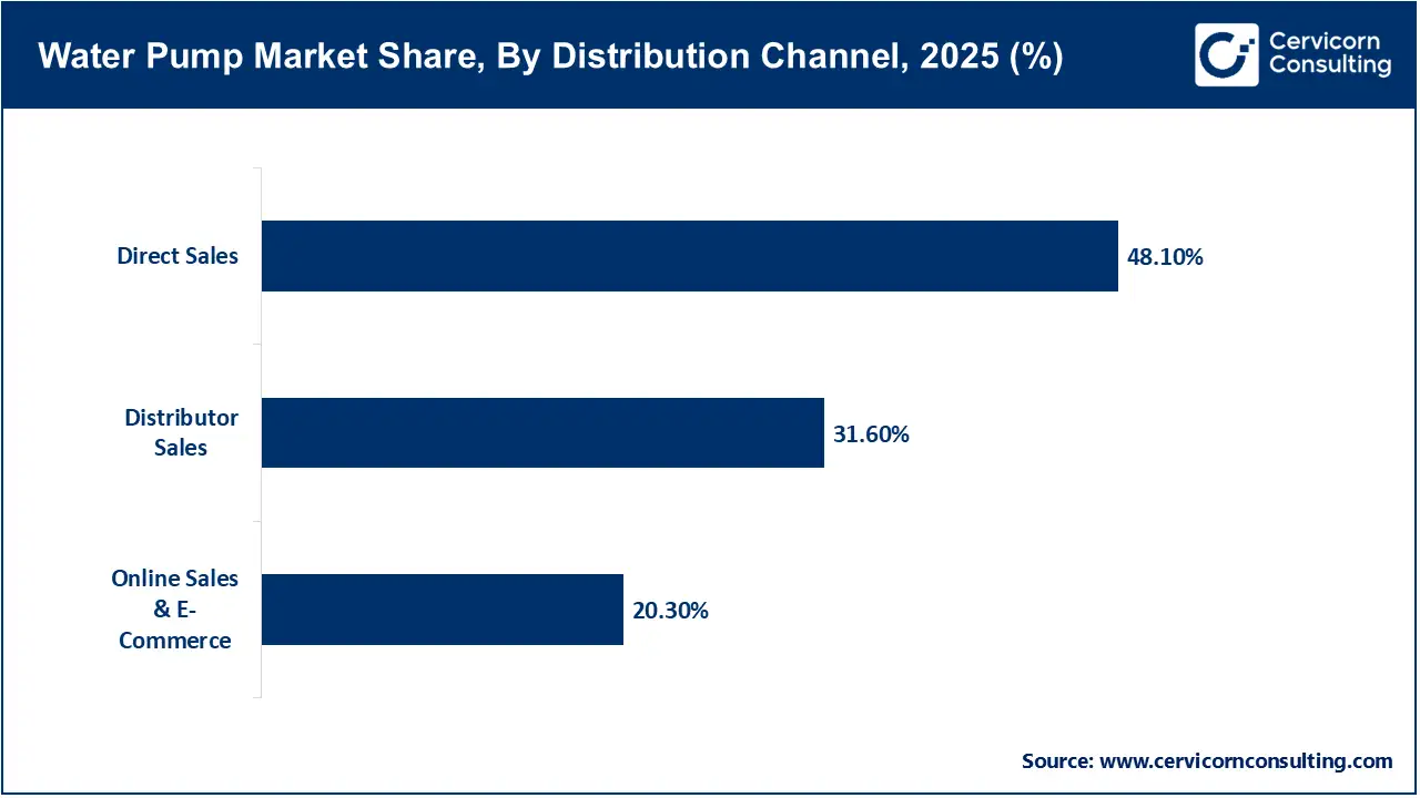 Water Pump Market Share, By Distribution Channel, 2025 (%) Water Pump Market Share, By Distribution Channel, 2025 (%)