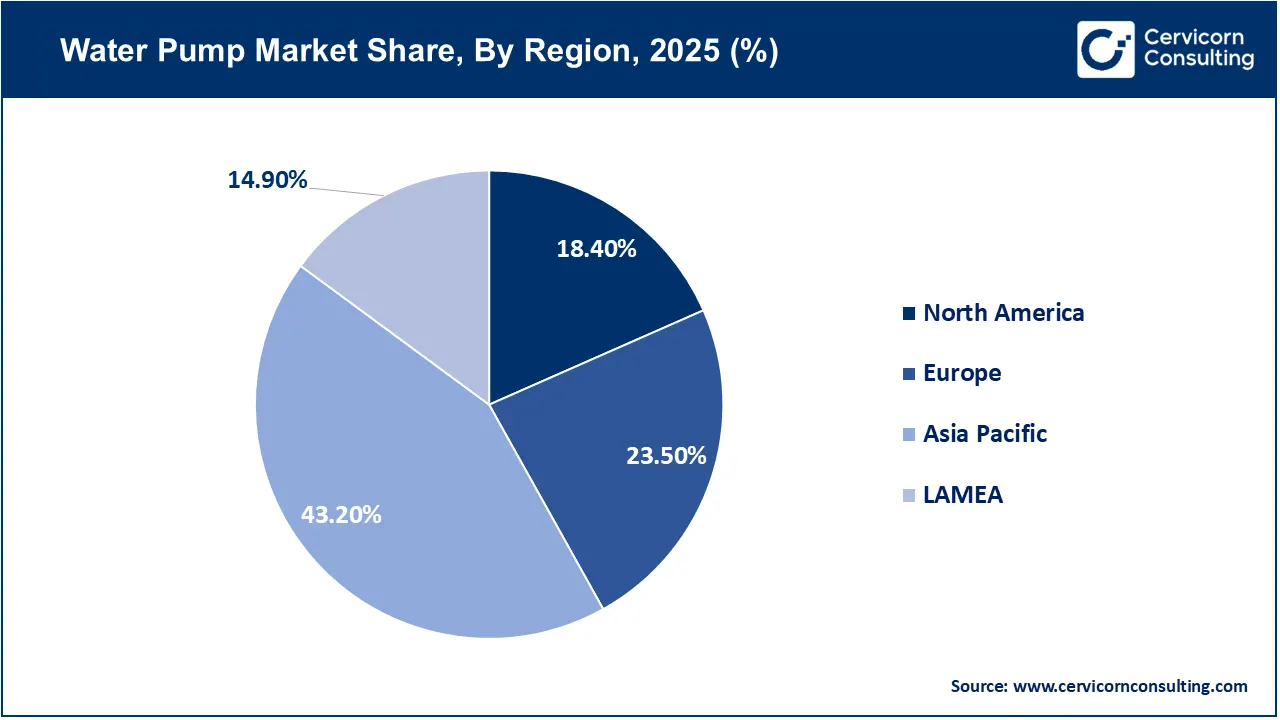 Water Pump Market Share, By Region, 2025 (%) Water Pump Market Share, By Region, 2025 (%)