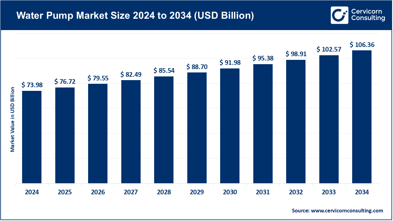 Water Pump Market Size 2025 to 2034 Water Pump Market Size 2025 to 2034