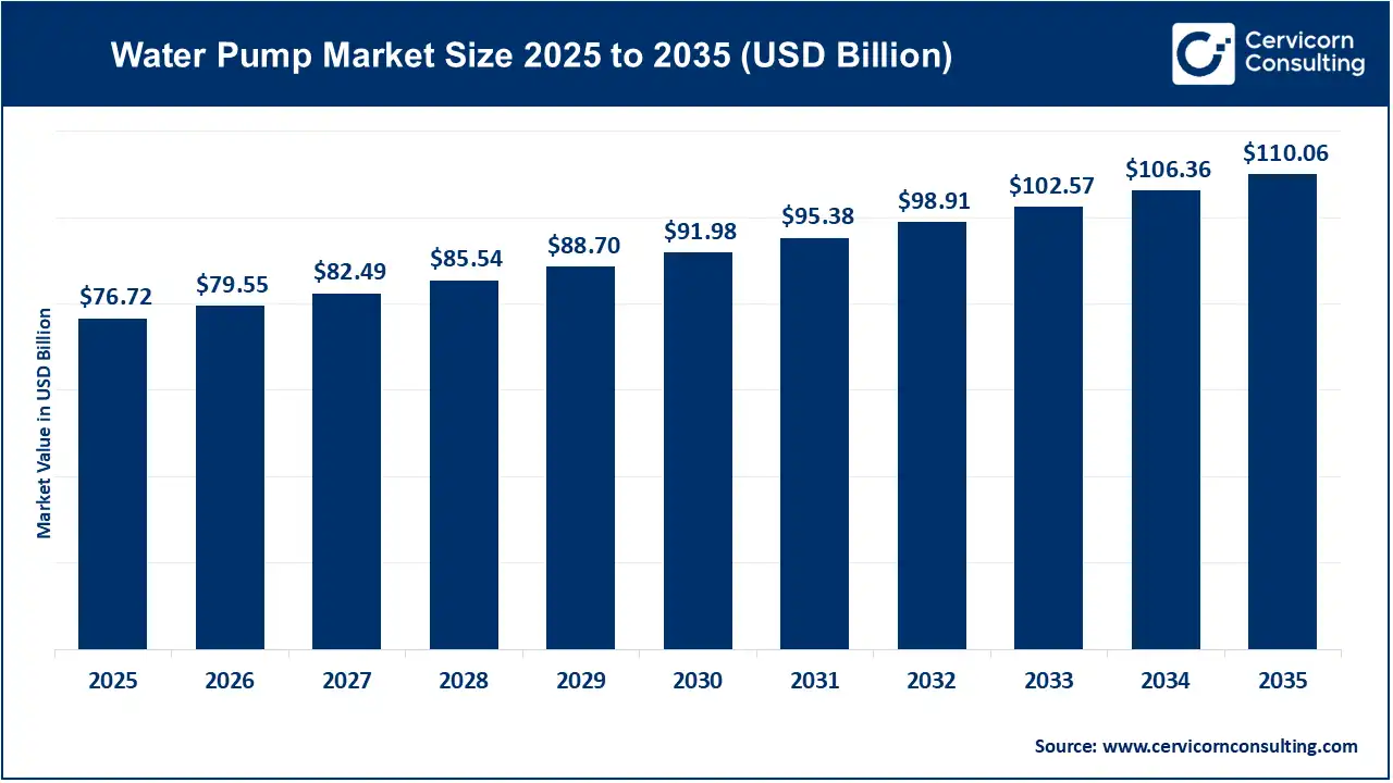Water Pump Market Size 2026 to 2035 Water Pump Market Size 2026 to 2035