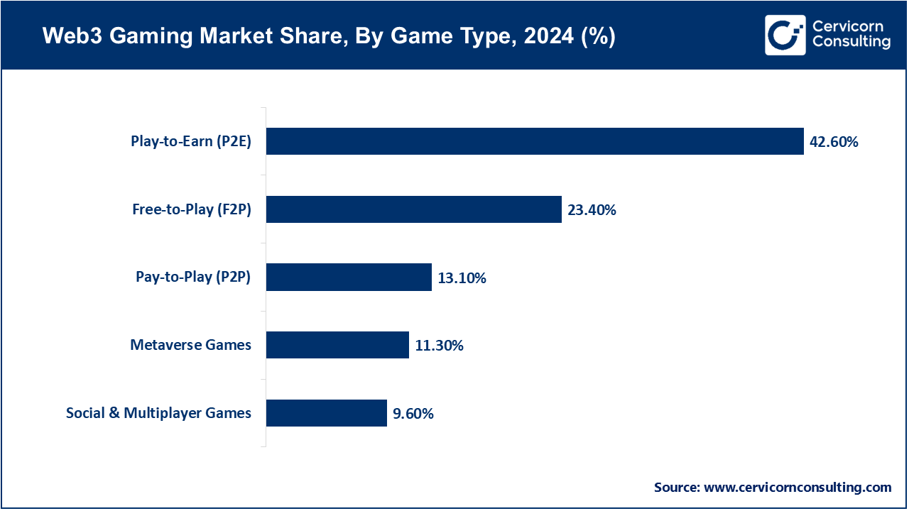 Web3 Gaming Market Share, By Game Type, 2024 (%)