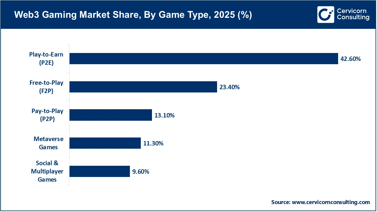 Web3 Gaming Market Share, By Game Type, 2025 (%) Web3 Gaming Market Share, By Game Type, 2025 (%)