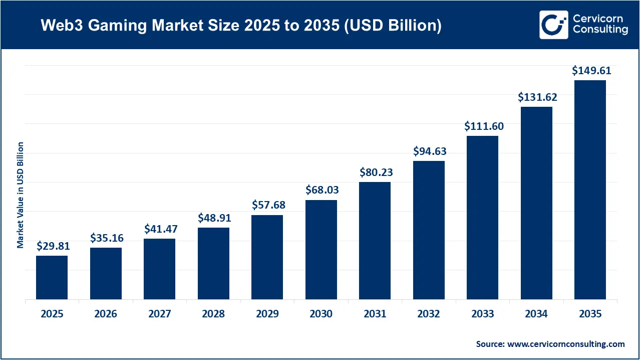 Web3 Gaming Market Size 2026 to 2035 Web3 Gaming Market Size 2026 to 2035
