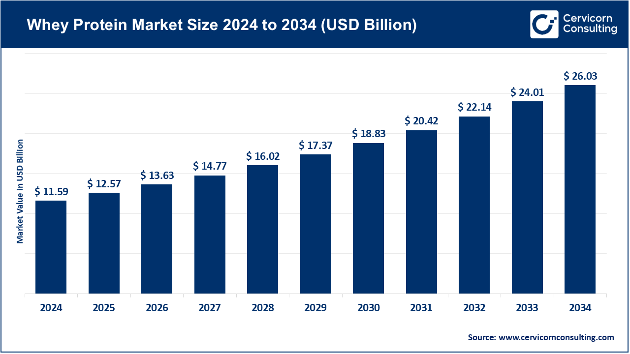 Whey Protein Market Size 2025 to 2034
