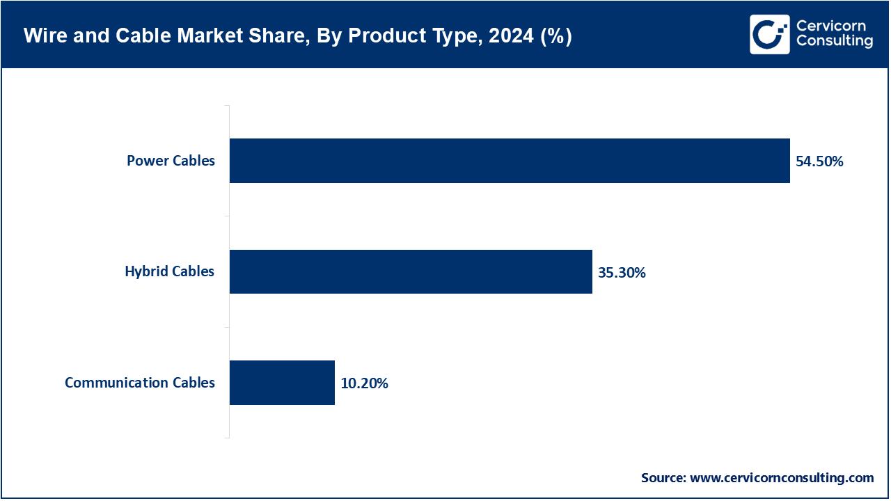 Wire and Cable Market Share, By Product Type, 2024 (%)