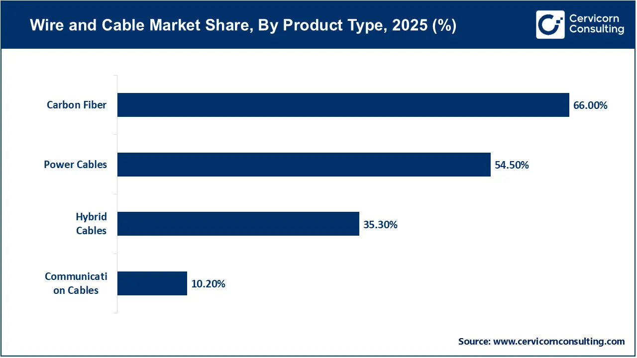 Wire and Cable Market Share, By Product Type, 2025 (%) Wire and Cable Market Share, By Product Type, 2025 (%)