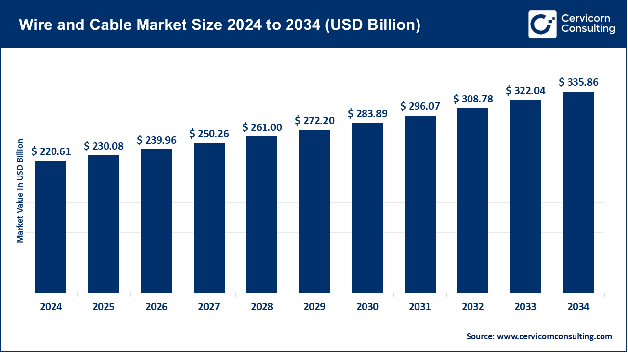 Wire and Cable Market Size 2025 to 2034