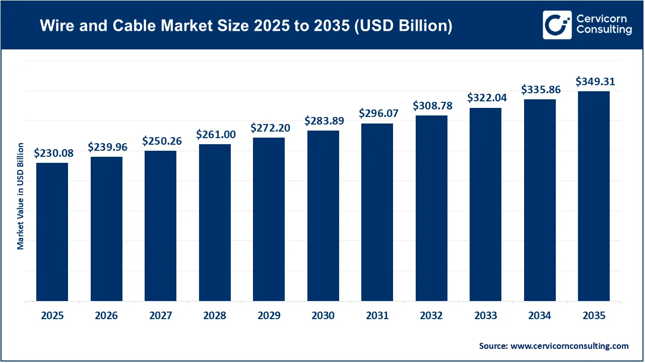 Wire and Cable Market Size 2026 to 2035 Wire and Cable Market Size 2026 to 2035