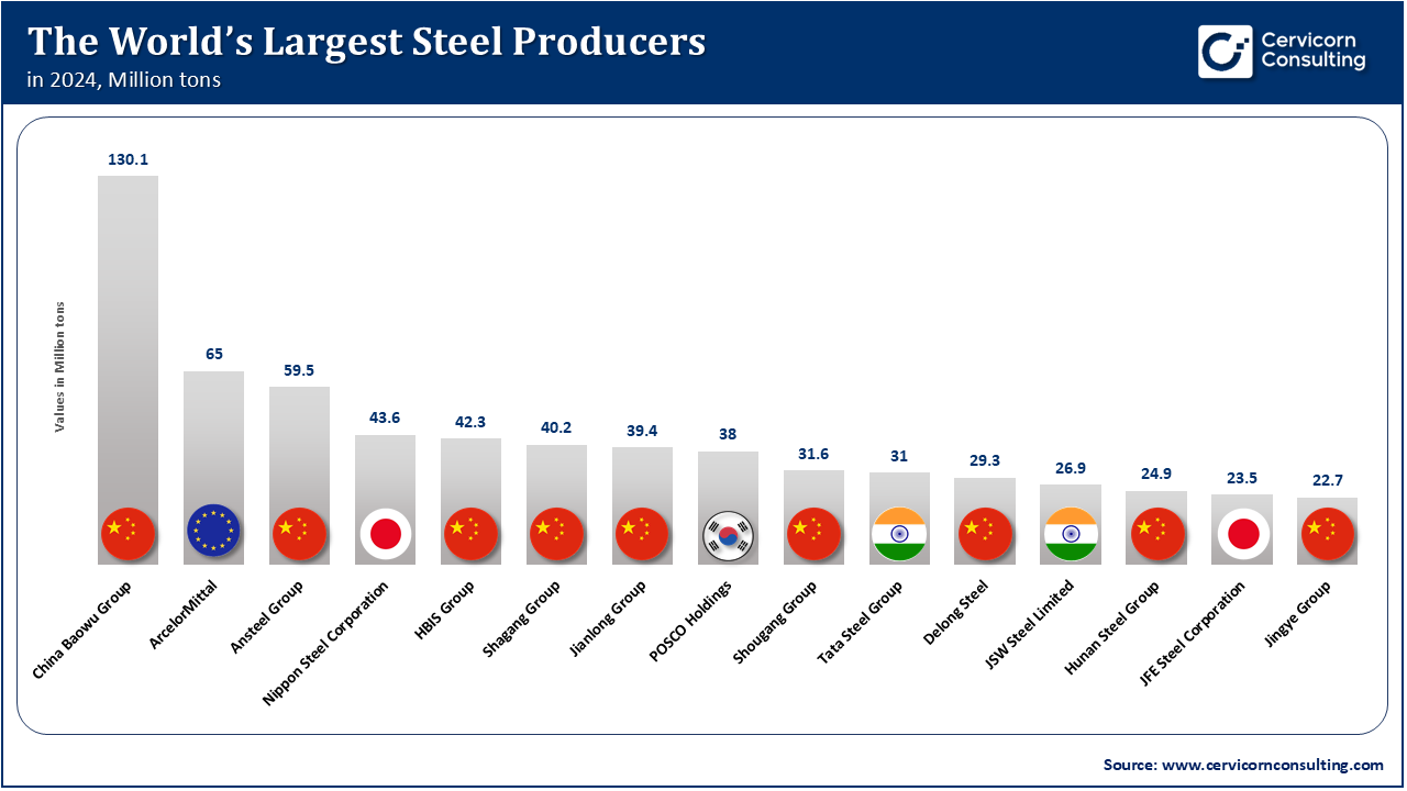 The World’s Largest Steel Producers in 2024