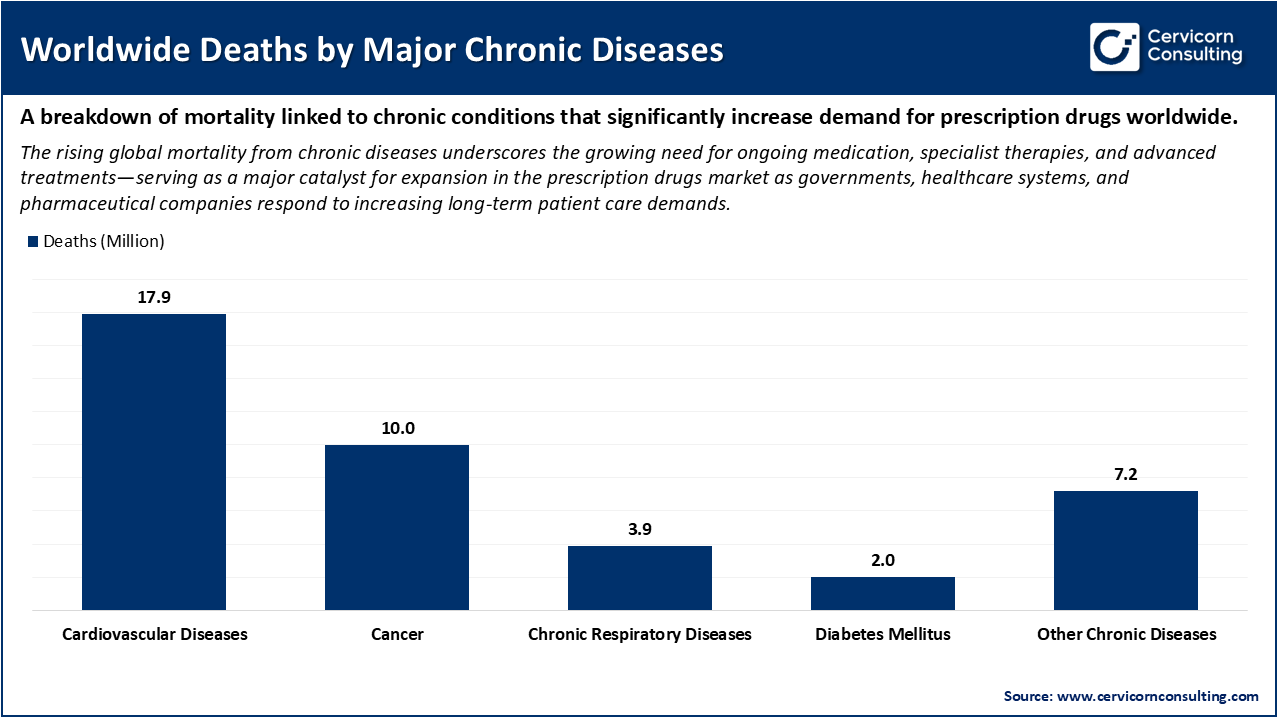 Worldwide Deaths by Major Chronic Diseases