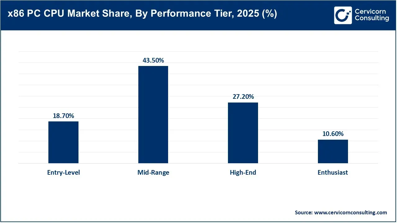 x86 PC CPU Market Share, By Performance Tier, 2025 (%) x86 PC CPU Market Share, By Performance Tier, 2025 (%)