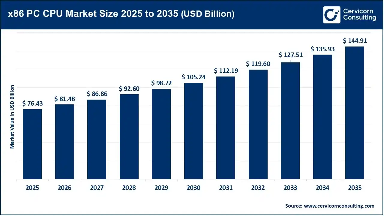 x86 PC CPU Market Size 2025 to 2035 x86 PC CPU Market Size 2025 to 2035