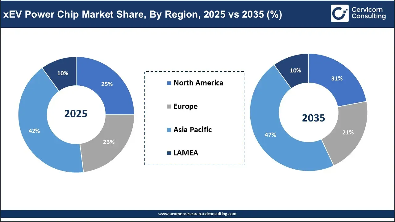 xEV Power Chip Market Share, By Region, 2025 vs 2035 (%) xEV Power Chip Market Share, By Region, 2025 vs 2035 (%)